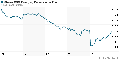 График: iShares MSCI Emerging Markets Index (EEM).