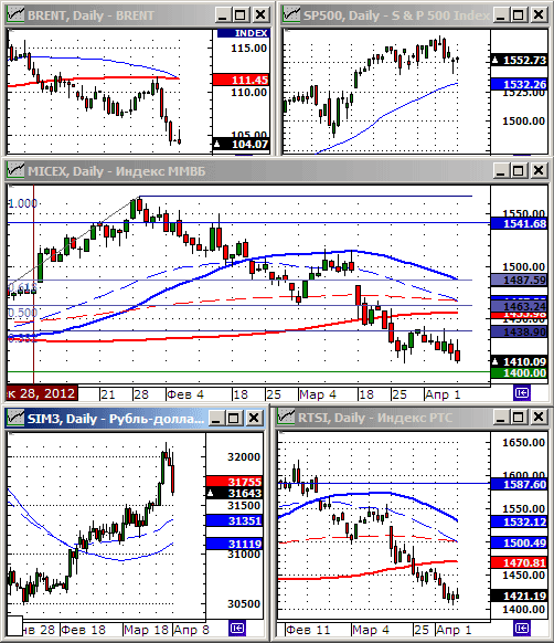 Технический анализ индексов ММВБ и РТС.