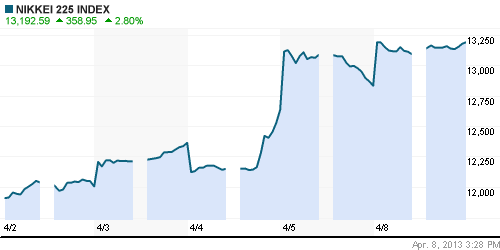 График индекса Nikkei-225 (Japan).