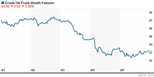 График изменения цен на нефть: Crude oil.