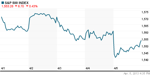 График индекса S&P 500.
