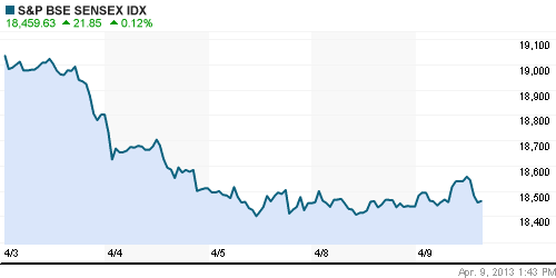 График индекса BSE SENSEX (India).