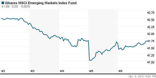 График: iShares MSCI Emerging Markets Index (EEM).