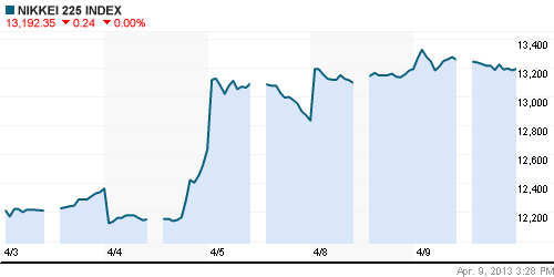 График индекса Nikkei-225 (Japan).