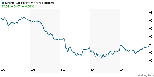 График изменения цен на нефть: Crude oil.