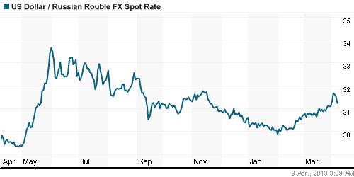 График официального курса Рубля к Доллару США.