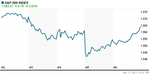 График индекса S&P 500.