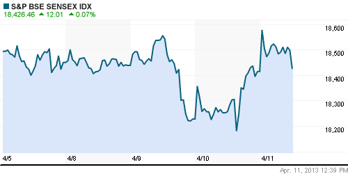 График индекса BSE SENSEX (India).
