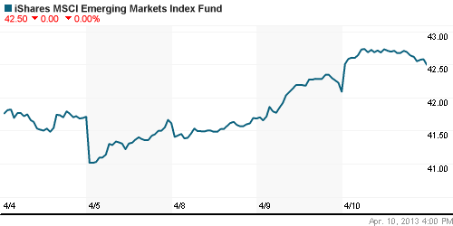 График: iShares MSCI Emerging Markets Index (EEM).