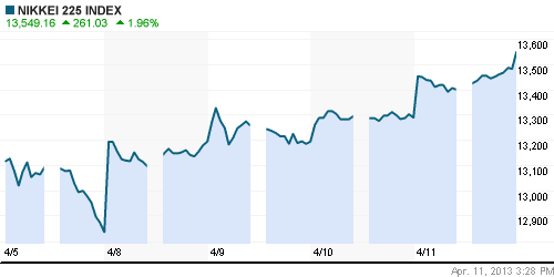 График индекса Nikkei-225 (Japan).
