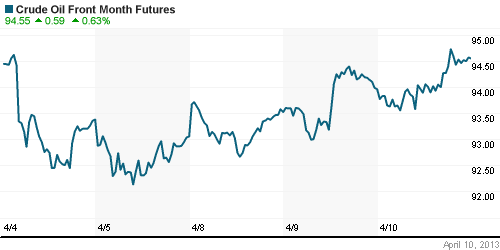 График изменения цен на нефть: Crude oil.