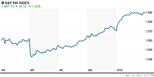 График индекса S&P 500.