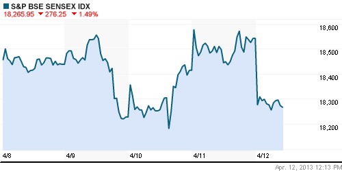 График индекса BSE SENSEX (India).