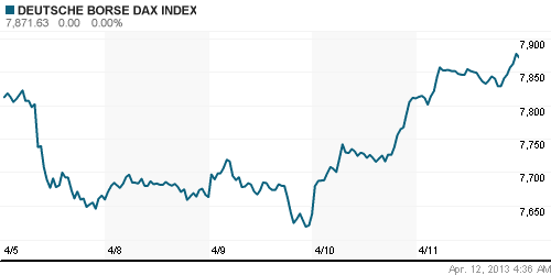 График индекса XETRA DAX.