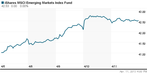 График: iShares MSCI Emerging Markets Index (EEM).