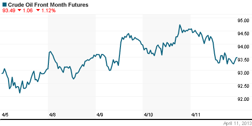 График изменения цен на нефть: Crude oil.