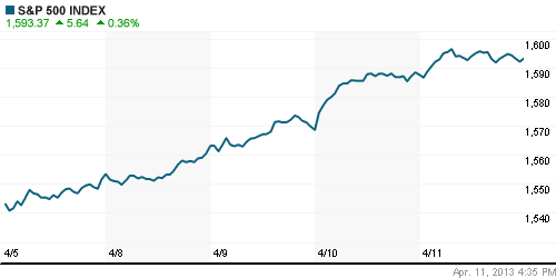 График индекса S&P 500.