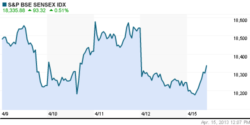 График индекса BSE SENSEX (India).