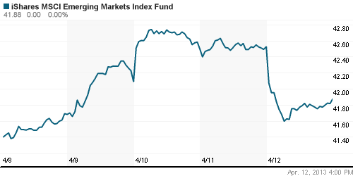 График: iShares MSCI Emerging Markets Index (EEM).