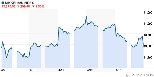График индекса Nikkei-225 (Japan).