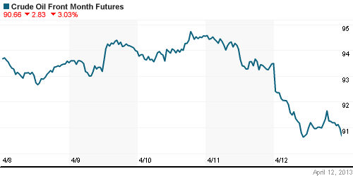 График изменения цен на нефть: Crude oil.
