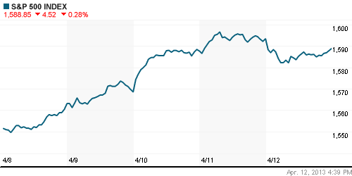 График индекса S&P 500.