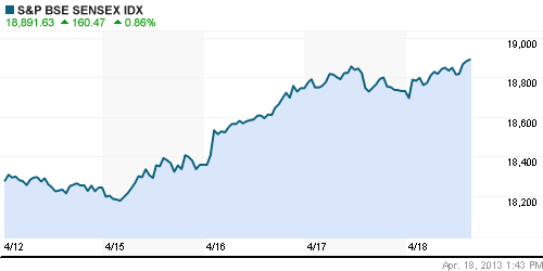График индекса BSE SENSEX (India).