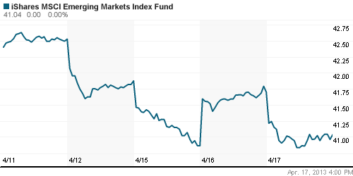 График: iShares MSCI Emerging Markets Index (EEM).