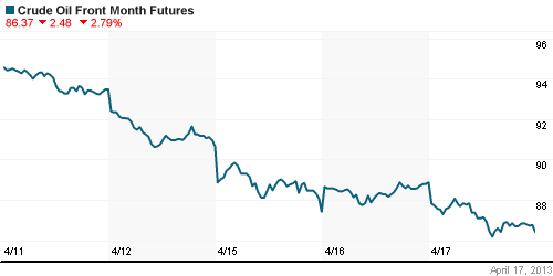 График изменения цен на нефть: Crude oil.
