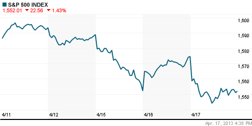График индекса S&P 500.