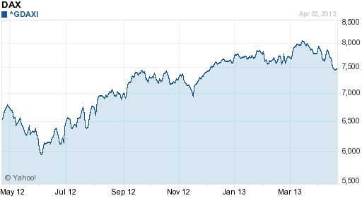 График индекса XETRA DAX.