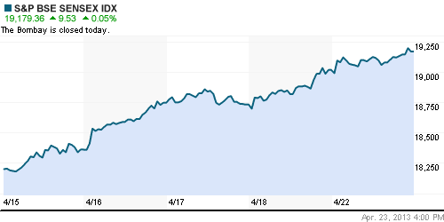 График индекса BSE SENSEX (India).