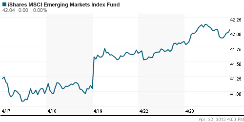 График: iShares MSCI Emerging Markets Index (EEM).