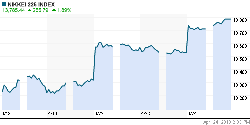 График индекса Nikkei-225 (Japan).