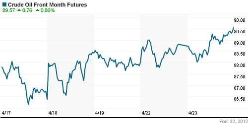 График изменения цен на нефть: Crude oil.