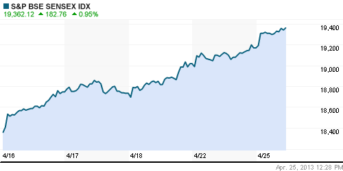 График индекса BSE SENSEX (India).