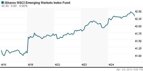 График: iShares MSCI Emerging Markets Index (EEM).