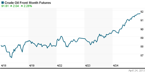 График изменения цен на нефть: Crude oil.