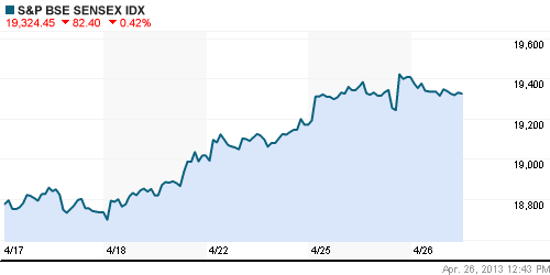 График индекса BSE SENSEX (India).