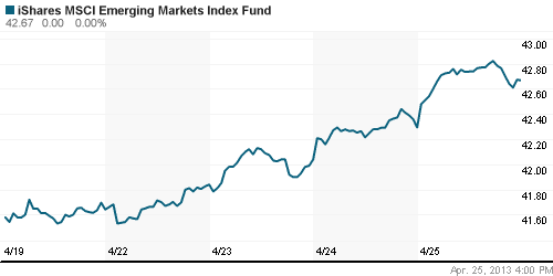 График: iShares MSCI Emerging Markets Index (EEM).