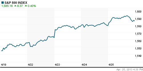 График индекса S&P 500.