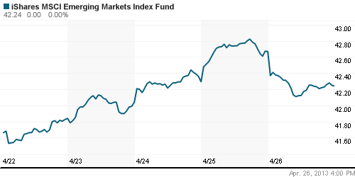 График: iShares MSCI Emerging Markets Index (EEM).