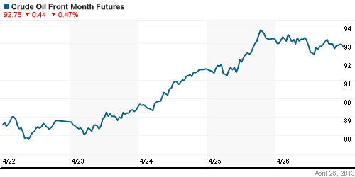 График изменения цен на нефть: Crude oil.