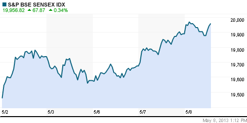 График индекса BSE SENSEX (India).