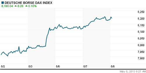 График индекса XETRA DAX.