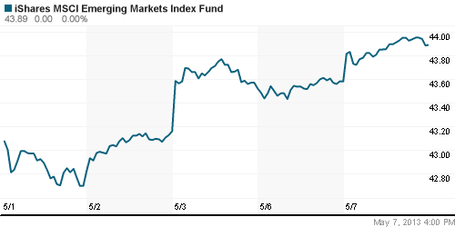 График: iShares MSCI Emerging Markets Index (EEM).