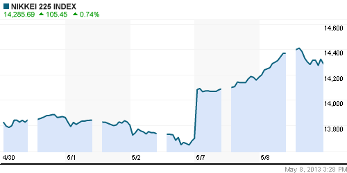 График индекса Nikkei-225 (Japan).