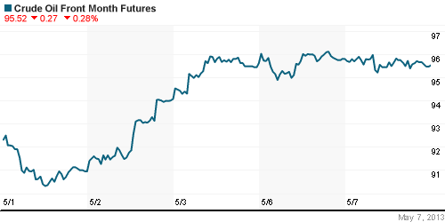 График изменения цен на нефть: Crude oil.