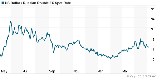 График официального курса Рубля к Доллару США.