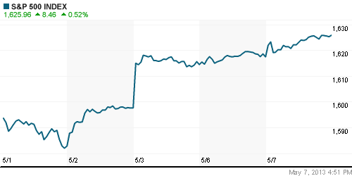 График индекса S&P 500.